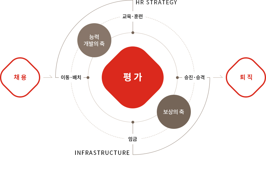 롯데그룹 인사시스템은 채용 후 퇴직까지 이동•배치, 교육•훈련을 통해 능력 개발의 축이 되어 평가하는 ‘HR STRATEGY’와 임금, 승진•승격을 통해 보상의 축이 되어 평가하는 ‘INFRASTRUCTURE’가 유기적으로 작용합니다.