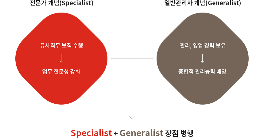 전문가 개념(Specialist) : 유사직무 보직 수행으로 업무 전문성을 강화합니다. 일반관리자 개념(Generalist) : 관리, 영업 경력 보유로 종합적 관리능력을 배양합니다. 두 개념을 합한 순환제도를 실시하여 Specialist + Generalist 장점을 병행합니다.