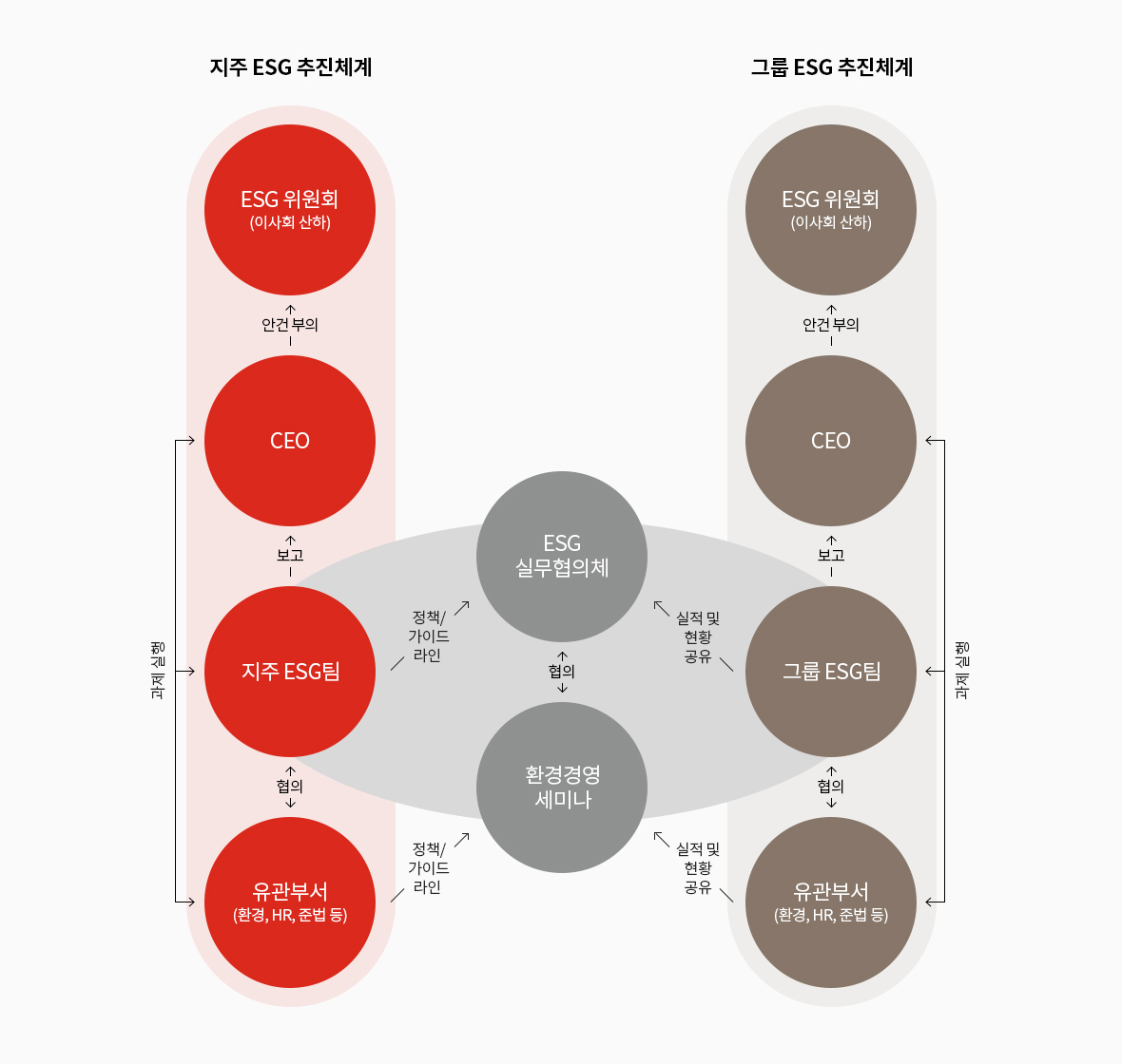 지주 ESG 추진체계는 다음과 같습니다. 유관부서(환경, HR, 준법 등)는 지주 ESG팀과 협의를 통해 과제를 실행하고 지주 ESG팀은 CEO에게 보고를 함으로서 과제 실행을 합니다. 이후 CEO는 ESG 위원회(이사회 산하)에게 안건을 부의합니다. 그룹 ESG 추진체계는 다음과 같습니다. 유관부서(환경, HR, 준법 등)는 그룹 ESG팀과 협의를 통해 과제를 실행하고 그룹 ESG팀은 CEO에게 보고를 함으로서 과제 실행을 합니다. 이후 CEO는 ESG 위원회(이사회 산하)에게 안건을 부의합니다. 지주 ESG 추진체계와 그룹 ESG 추진체계가 유기적으로 과제를 실행합니다. 이때 ‘환경 세미나’에 지주 ESG의 유관부서가 정책/가이드 라인을 제공하고, 그룹 ESG의 유관부서가 실적 및 현황을 공유합니다. 그리고 ‘ESG 실무협의체’에게 지주 ESG팀이 정책/가이드 라인을 제공하고, 그룹 ESG팀이 실적 및 현황을 공유합니다. 이후 '환경경영 세미나’와 ‘ESG 실무협의체’는 협의가 진행됩니다.