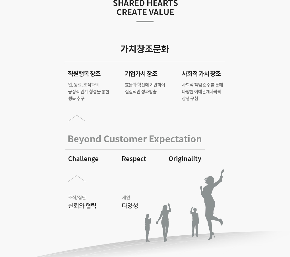 가치창조문화 = 조직/집단=신뢰와 협력, 개인=다양성 > Beyond Customer Expectation = Challenge + Respect + Originality > 직원행복 창조 (일, 동료, 조직과의 긍정적 관계 형성을 통한 행복 추구) + 기업가치 창조 (효율과 혁신에 기반하여 실질적인 성과창출) + 사회적 가치 창조 (사회적 책임 준수를 통해 다양한 이해관계자와의 상생 구현.