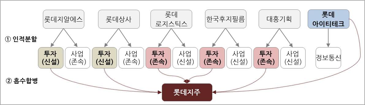 롯데지주 합병 및 분할합병 구조도