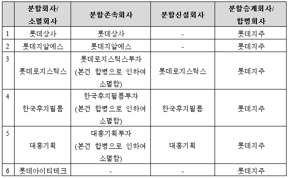 분할회사/소멸회사 및 분할신설회사 안내