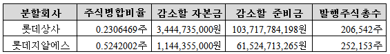 분할회사/주식병합비율/감소할자본금/감소할 준비금/발행주식 총수