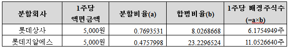 분할회사/1주당액면금액/분할비율/합병비율/1주당배정주식수